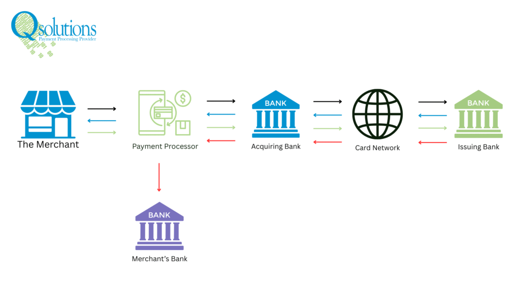 A diagram illustrating the payment process flow from merchant to payment processor, banks, and card network, labeled for clarity.