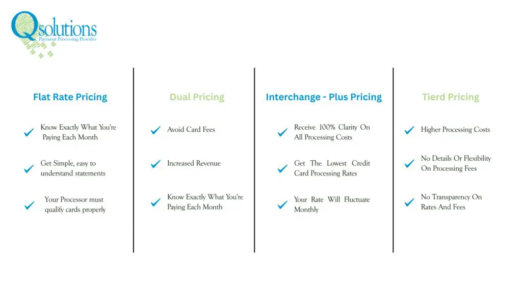 Infographic comparing four payment processing pricing models: Flat Rate, Dual, Interchange-Plus, and Tiered, each with key features.