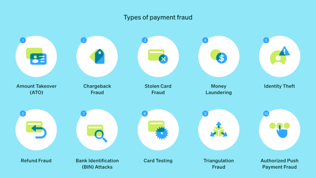 A blue infographic shows ten types of payment fraud, each with an icon and label, including chargeback, card testing, refund, and card fraud.